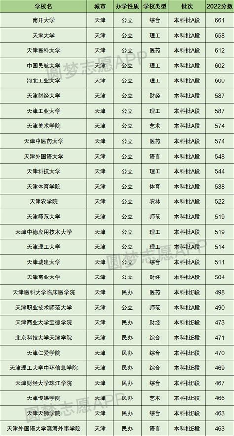 天津最低分公办二本大学-低分捡漏的公办二本院校天津（2023年参考）