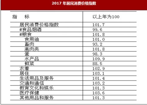 2017年江西省鹰潭市居民消费价格上涨1.7% - 观研报告网