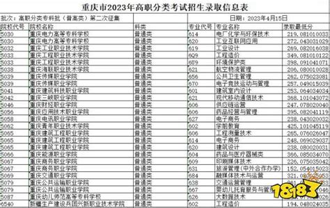 重庆2023高职分类考试专科批（普高类）第二次征集招生录取最低分是多少_18183教育