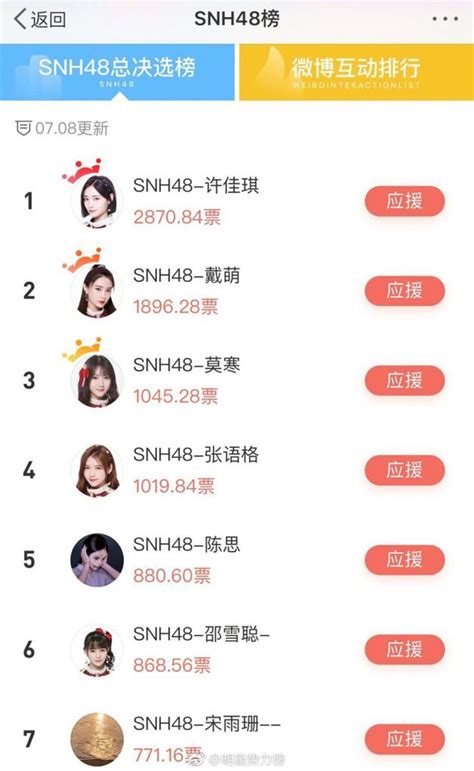 SNH48总决选中报微博人气揭晓 前七将获开机福利_手机新浪网