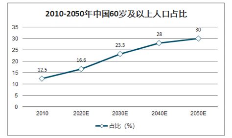 2017年中国老年人口规模分析及老年人口抚养比预测【图】_智研咨询