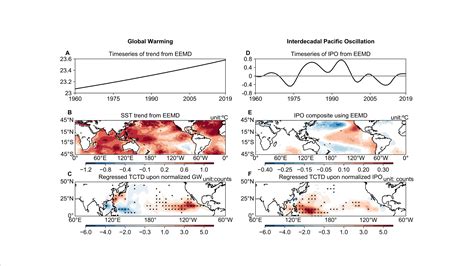 大气与海洋科学系科研团队国际合作研究揭示全球变暖和大气内部变率在热带气旋长期变化中的作用