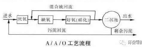 分享污水处理的氧化沟工艺原理-广东科源环境