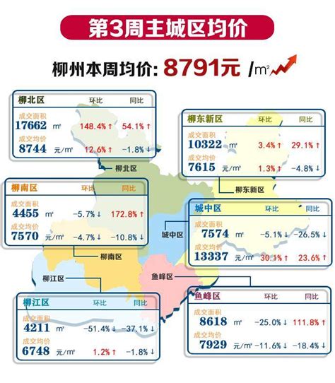 柳州第3周楼市成交量价上涨，供应量仍处低位_主城区