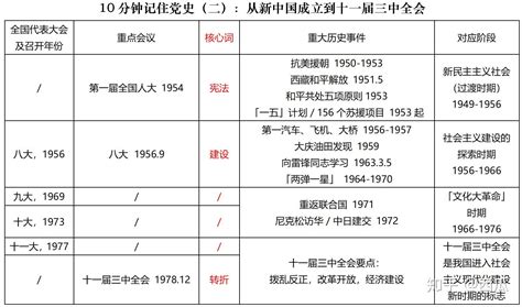 初中历史：中国史、世界史时间轴及重大标志性事件汇总