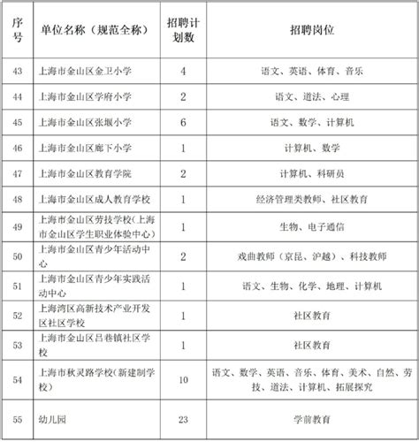 上海金山区教育局2024年教师招聘公告 - 上海慢慢看