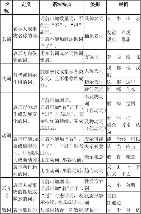 现代汉语词类表和语法1_word文档在线阅读与下载_免费文档