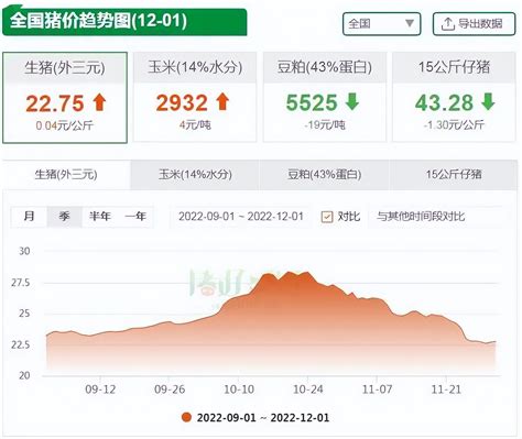 12月1日猪价喜迎“开门红”！腌腊利好下，明日猪价还会上涨吗？ - 猪好多网