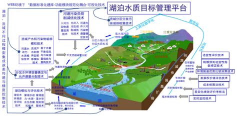 综合新闻水专项巢湖水质目标管理平台取得阶段性进展 －中国科学院南京地理与湖泊研究所