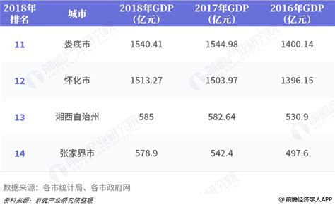 2018湖南各市GDP排名、全省人均GDP及人均消费支出情况分析【图】_智研咨询