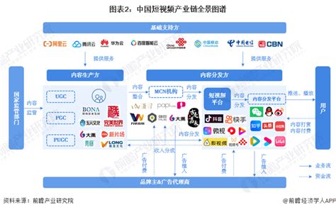 2022年中国短视频行业各派系代表性平台业务布局及竞争力评价 - 前瞻产业研究院