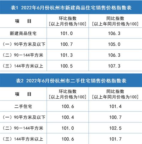 杭州房价走势:2022年6月杭州新房和二手房的住宅销售价格_房家网