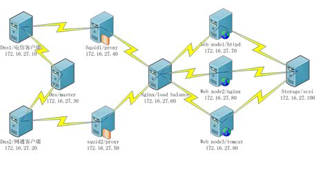 CDN+DNS主从/视图+squid反向代理+nginx负载均衡+httpd/nginx/tomcat网站搭建+iscsi后端存储 ...
