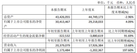上海石化2021年第一季度净利11.73亿扭亏为盈产品价格上涨-股票频道-和讯网