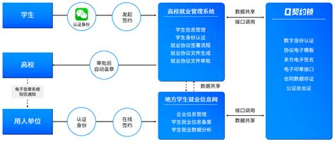 河北省普通高校2023届毕业生启用毕业生网上签约功能