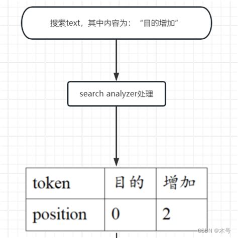 基于match_phrase搜索的分词优化_es match分词-CSDN博客