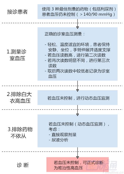 2023 中国高血压防治指南 7 大要点更新，诊断界值仍为 140/90mmHg - 丁香园
