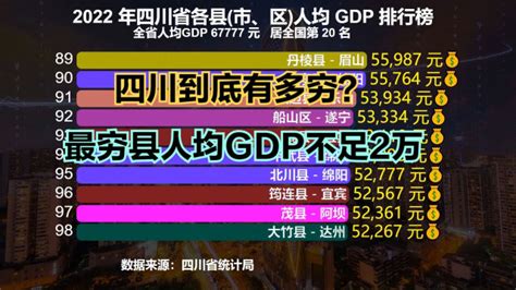 四川省GDP全国第六，为啥还比较穷?2022四川183个区县人均GDP排名_腾讯视频