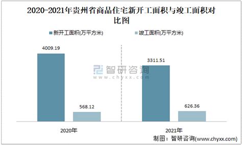 2021年贵州省累计销售商品房5585.99万平方米 全年销售均价为0.58万元/平方米_智研咨询
