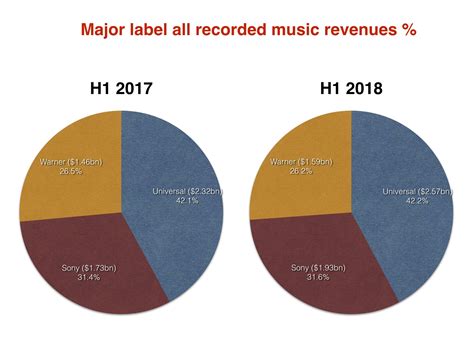 今年上半年唱片三巨头（环球、索尼、华纳）的收入对比