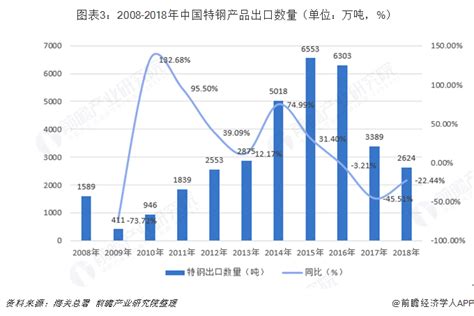 2018年中国特钢行业市场现状及发展趋势 - 北京华恒智信人力资源顾问有限公司