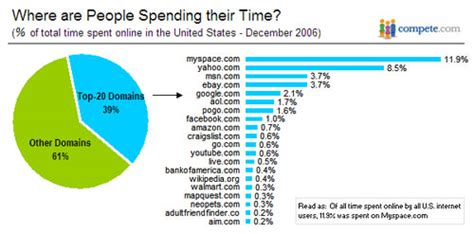 众果搜的博客-前20个网站：我们在上面花费时间最长（美国）