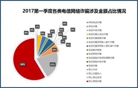2018年中国网络诈骗趋势分析，90后连续五年成为“最大受骗群体”「图」_华经情报网_华经产业研究院
