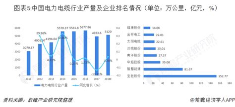 预见2019：《中国电线电缆产业全景图谱》（附现状、竞争格局、趋势等）_行业研究报告 - 前瞻网