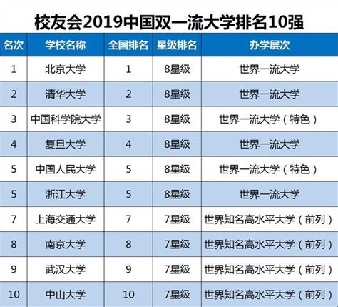 中国所有大学排名表及录取分汇总（2022年考生参考）