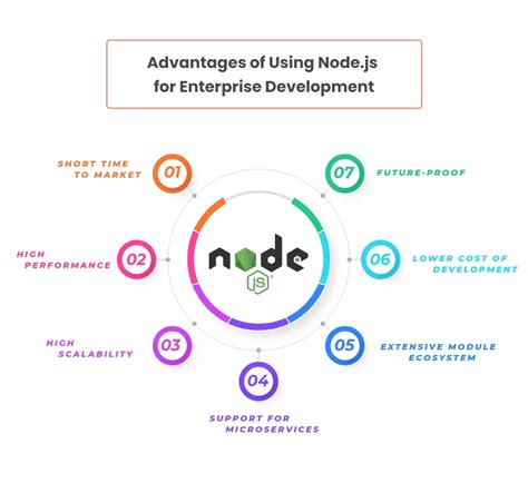 What is Node.js Technology and its benfits in development?