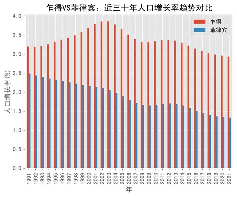 乍得VS菲律宾人口增长率趋势对比(1991年-2021年)_数据_Chad_来源