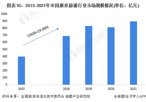预见2023：《2023年中国康养旅游行业全景图谱》(附市场规模、竞争格局和发展前景等)-企业说-企查猫(企业查询宝)