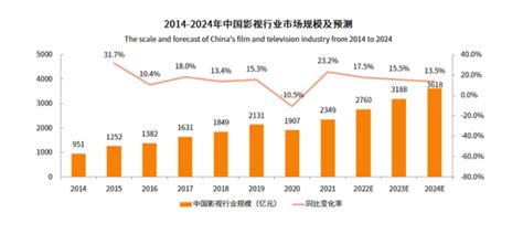 2021年中国电影产业发展现状及区域市场格局分析 电影票房超越北美居全球首位_前瞻趋势 - 前瞻产业研究院
