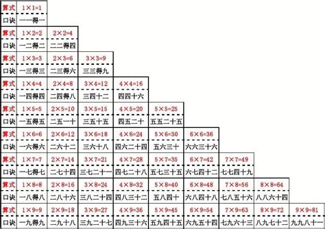 C语言九九乘法表的五种输出形式（完整，左上，左下，右上，右下）_九九乘法表右上角编程-CSDN博客