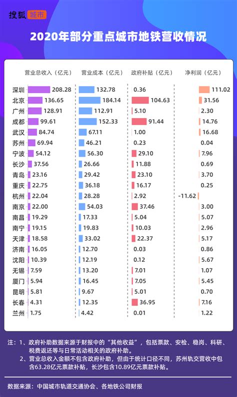 22城地铁营收排行：深圳净利润超其他城市总和 成都获近百亿补贴__财经头条