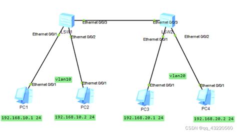 思科多层交换机VLAN间路由及其配置_思科vlan间路由配置-CSDN博客