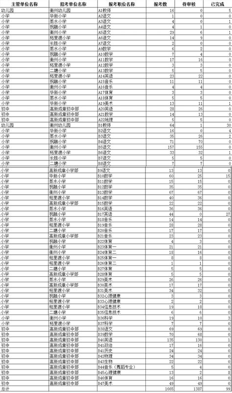 2022年衡阳高新区公开招聘教师各职位报名统计数据（6月9日）_湖南人事招考网
