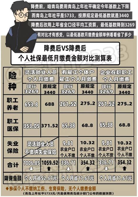 2019年青岛最低社保基数为3269元,最高基数 16346元_青岛社保查询 ...