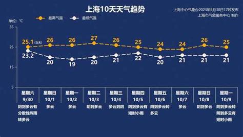 35℃！上海出现今年首个高温日