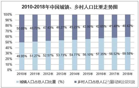 2018年中国城乡人口结构、城镇化率及流动人口数量统计