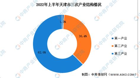 2022年上半年天津经济运行情况分析：GDP同比增长0.4%（图）-中商情报网
