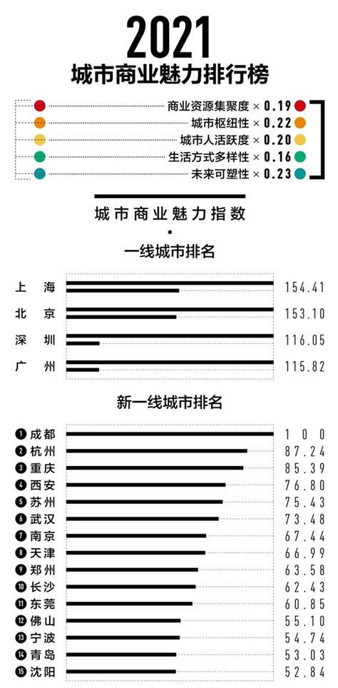 中国城市排名一线二线三线，一线二线三线城市的划分标准是什么？