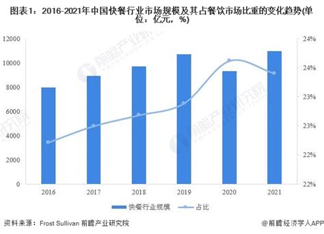 2021年中国小吃快餐连锁市场分析：连锁化率达20.4%[图] - 知乎