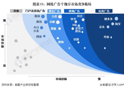 2021年中国网络广告行业市场规模及细分市场分析 短视频广告仍是广告主投放重点_研究报告 - 前瞻产业研究院