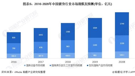 2020-2026年中国健身运动APP行业发展动态及产业发展趋势研究报告-行业报告-弘博报告网