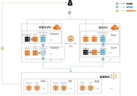 包含安全设备篇mdashmdash蜜罐的词条