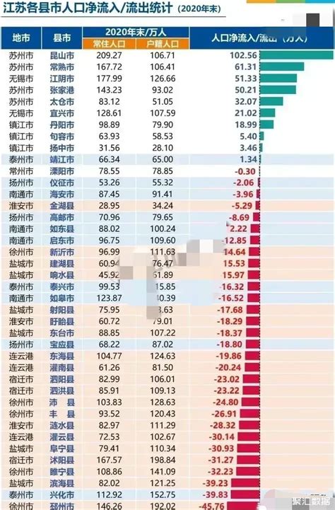 2020年全国人口净流入占比前五名，广东占了前4名，第五名为上海|东莞|人口|净流入_新浪新闻