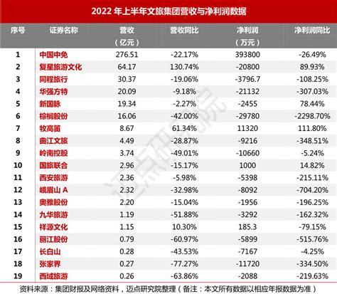 2021中国旅行社经营情况分析：营业收入1857亿元，其中:旅游业务营业收入1375亿元[图]_智研咨询