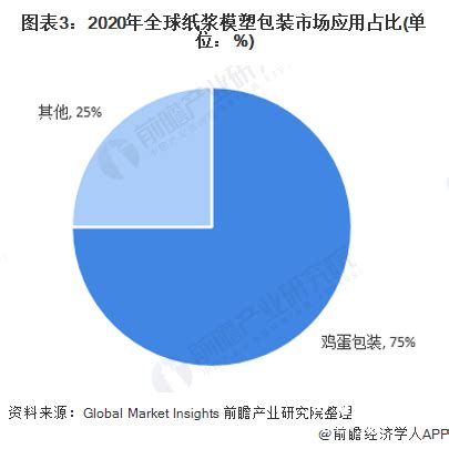 【行业深度】洞察2023：中国纸浆模塑行业市场现状及发展趋势分析(附头部企业市场份额等)_行业研究报告 - 前瞻网