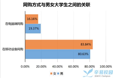 电商行业数据分析：2021年中国9.2%大学生只通过线上渠道购物__财经头条